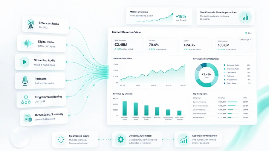 Programmatic Audio: Wohin der Markt steuert - und warum neue Kanäle einen gemeinsamen Blick auf die Umsätze brauchen